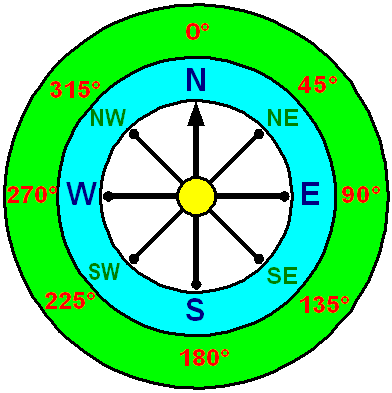 Wind direction diagram