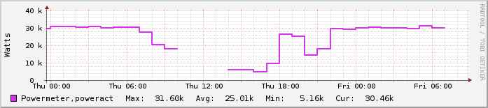 Ημερήσιο γράφημα Αρχικές Εγκαταστάσεις (καφέ κτίρια)
