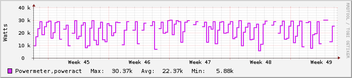 Μηνιαίο γράφημα Αρχικές Εγκαταστάσεις (καφέ κτίρια)