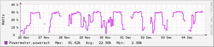 Εβδομαδιαίο γράφημα Αρχικές Εγκαταστάσεις (καφέ κτίρια)