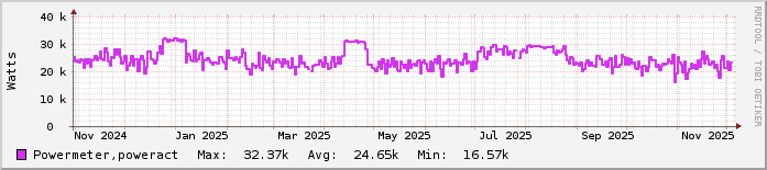 Ετήσιο γράφημα Αρχικές Εγκαταστάσεις (καφέ κτίρια)