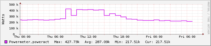 Ημερήσιο γράφημα Σύνολο Πολυτεχνειούπολης