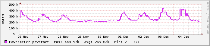 Εβδομαδιαίο γράφημα Σύνολο Πολυτεχνειούπολης