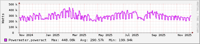 Ετήσιο γράφημα Σύνολο Πολυτεχνειούπολης