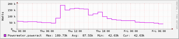 Ημερήσιο γράφημα Κτίριο Λ