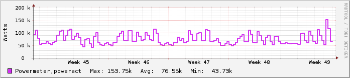 Μηνιαίο γράφημα Κτίριο Λ