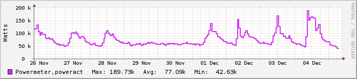 Εβδομαδιαίο γράφημα Κτίριο Λ
