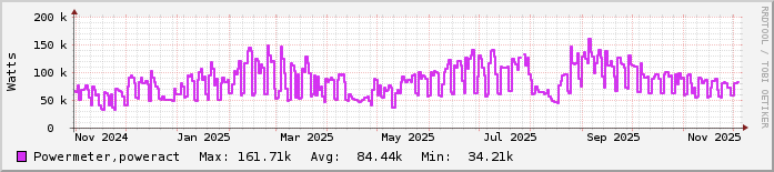 Ετήσιο γράφημα Κτίριο Λ