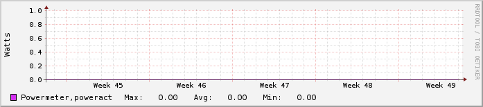 Μηνιαίο γράφημα Φοιτητική Εστία