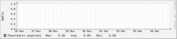 Εβδομαδιαίο γράφημα Φοιτητική Εστία