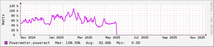 Ετήσιο γράφημα Φοιτητική Εστία