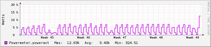 Μηνιαίο γράφημα Αθλητκοί χώροι