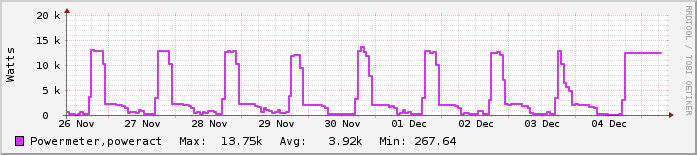 Εβδομαδιαίο γράφημα Αθλητκοί χώροι