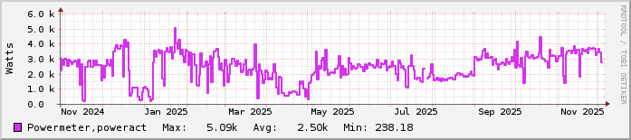 Ετήσιο γράφημα Αθλητκοί χώροι