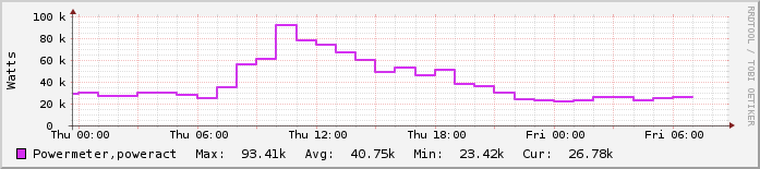 Ημερήσιο γράφημα Κτίρια Κ