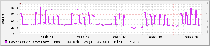 Μηνιαίο γράφημα Κτίρια Κ