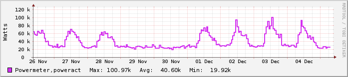 Εβδομαδιαίο γράφημα Κτίρια Κ