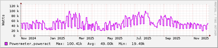 Ετήσιο γράφημα Κτίρια Κ