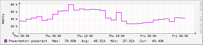 Ημερήσιο γράφημα Κτίρια ΜΗΧΟΠ (άσπρα)