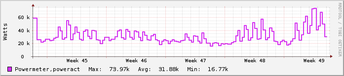 Μηνιαίο γράφημα Κτίρια ΜΗΧΟΠ (άσπρα)