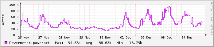 Εβδομαδιαίο γράφημα Κτίρια ΜΗΧΟΠ (άσπρα)