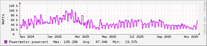 Ετήσιο γράφημα Κτίρια ΜΗΧΟΠ (άσπρα)