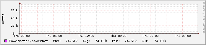 Ημερήσιο γράφημα Κέντρο Δικτύων