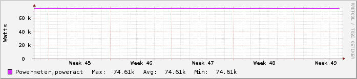Μηνιαίο γράφημα Κέντρο Δικτύων