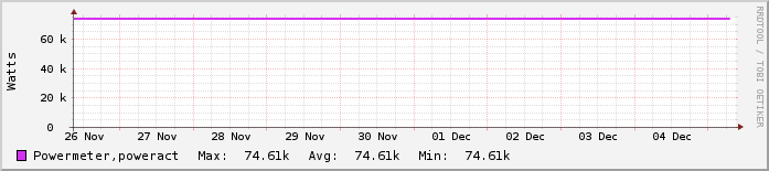 Εβδομαδιαίο γράφημα Κέντρο Δικτύων