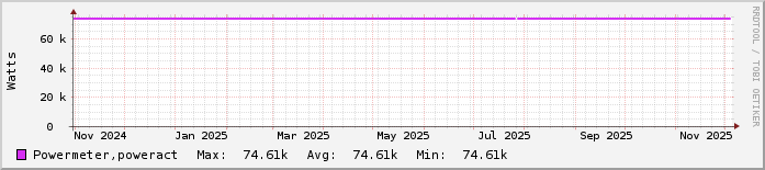 Ετήσιο γράφημα Κέντρο Δικτύων
