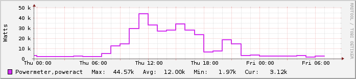 Ημερήσιο γράφημα Εστιατόριο