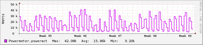 Μηνιαίο γράφημα Εστιατόριο