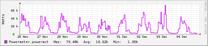 Εβδομαδιαίο γράφημα Εστιατόριο