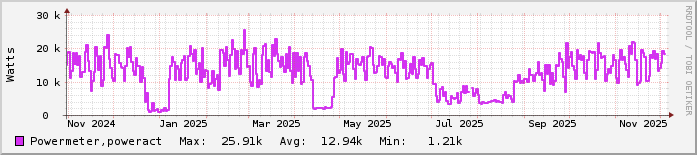 Ετήσιο γράφημα Εστιατόριο